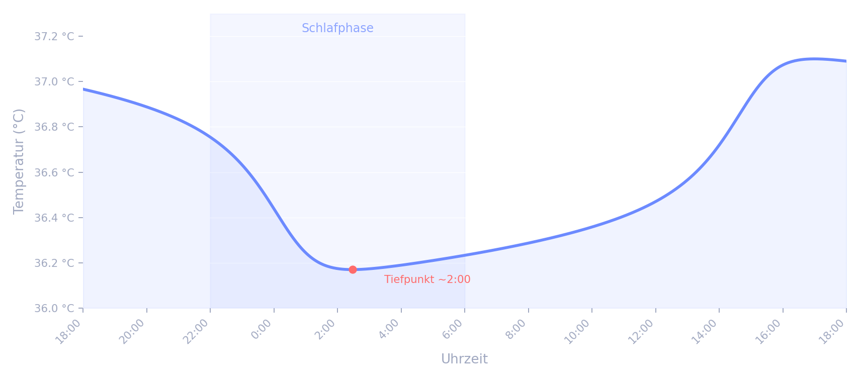 Schematischer Verlauf der Körperkerntemperatur über 24 Stunden – Van-der-Pol-Modell nach Kronauer