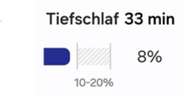Tiefschlaf: 33 Minuten (8 %), Normalbereich 10–20 %